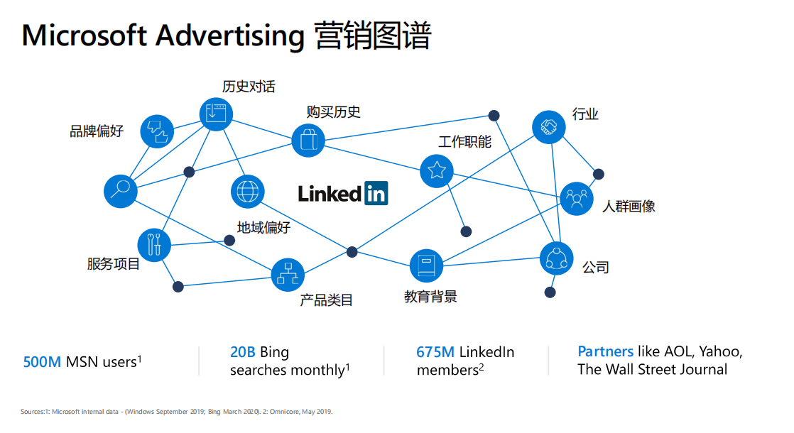 Microsoft Advertising营销图谱