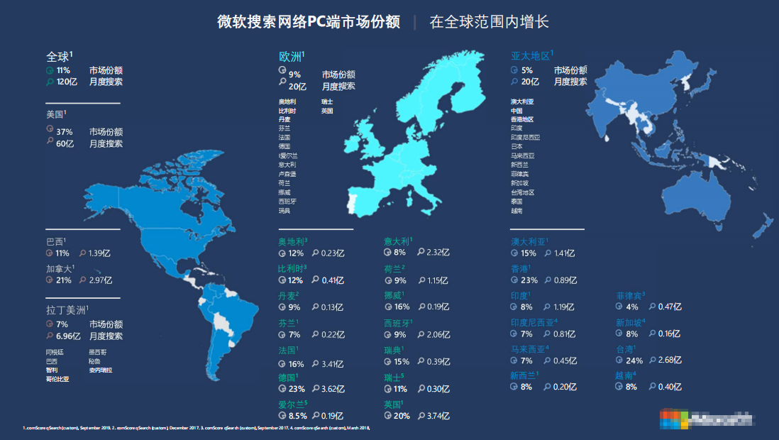 必应推广网络分布以及用户画像