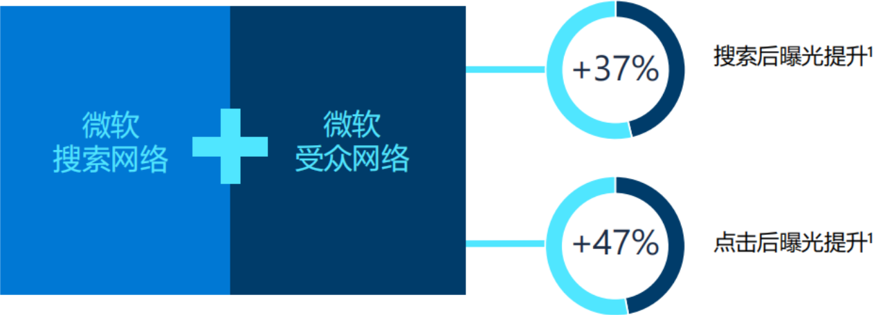 实现更优的必应推广效果